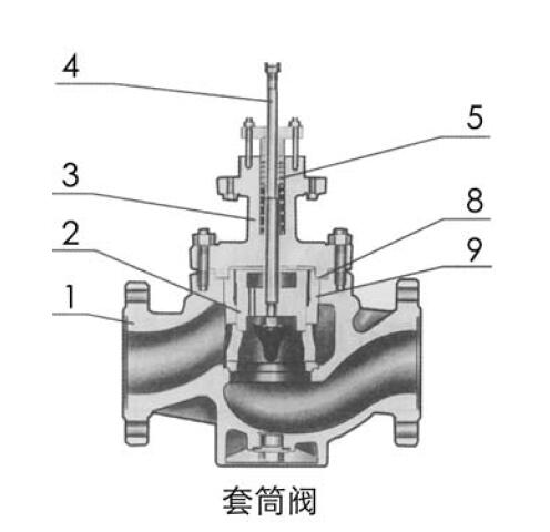 ZAZMC Ⅲ型電動套筒調(diào)節(jié)閥的主要零件