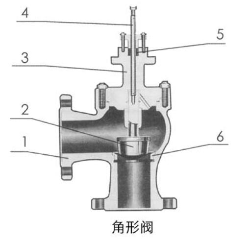 ZAZSC Ⅲ型電動(dòng)角形調(diào)節(jié)閥的主要零件