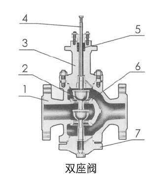 電動(dòng)調(diào)節(jié)閥的主要零件及常用材料
