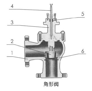 ZAZS II型電動調(diào)節(jié)閥的主要零件