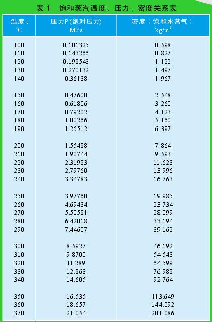 飽和蒸汽溫度、壓力、密度關(guān)系表