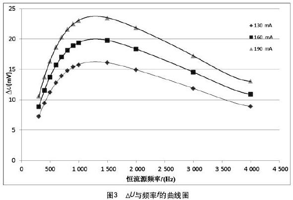 與頻率的曲線圖  