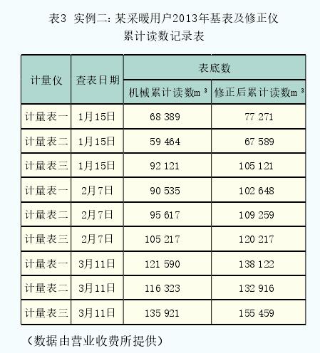 表3  實例二：某采暖用戶2013年基表及修正儀累計讀數(shù)記錄表