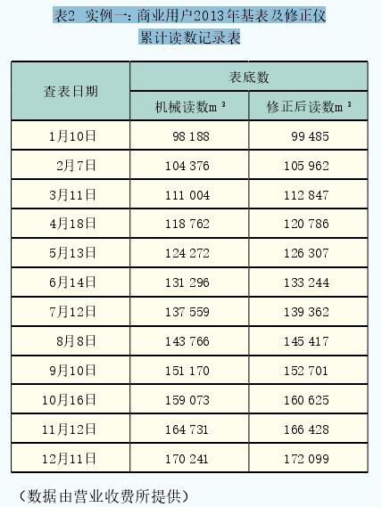 實例一：商業(yè)用戶2013年基表及修正儀累計讀數(shù)記錄表
