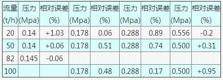 表6 63FS80型流量計在不同檢定壓力下的測試數據表