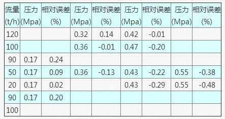 表1 DS300型流量計在不同檢定壓力下的測試數據表