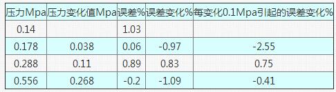 表7 當流量為20t/h在不同壓力狀態(tài)下的誤差情況表