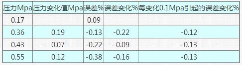 表4 當流量為100t/h在不同壓力狀態(tài)下的誤差情況表