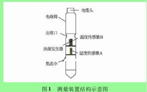 圖 1 測(cè)量裝置結(jié)構(gòu)示意圖
