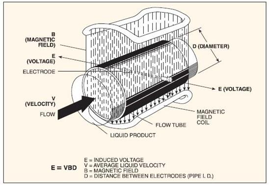 圖1：在線電磁流量計的工作原理