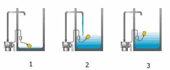 圖2 水平控制器用于保護(hù)泵免于&ldquo;干運(yùn)行&rdquo;并在配重水平設(shè)置時(shí)關(guān)閉的示例。