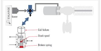 如何在執(zhí)行部分行程測(cè)試時(shí)消除不確定性風(fēng)險(xiǎn)來(lái)鞏固閥門(mén)3