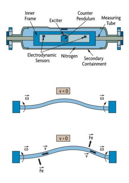 科里奧利質(zhì)量流量計(jì)由特殊材料設(shè)計(jì)提供流量信息和輔助功能2