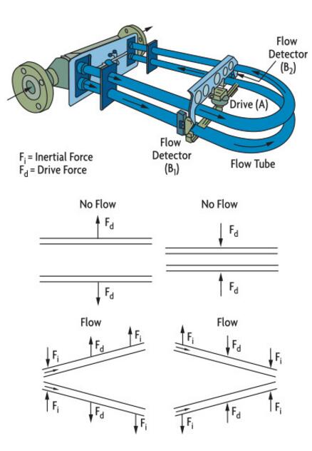 科里奧利質(zhì)量流量計(jì)由特殊材料設(shè)計(jì)提供流量信息和輔助功能1