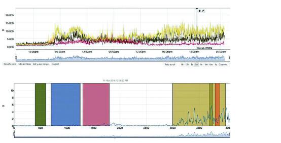 圖：振動和聲級隨時間變化的曲線圖，與工藝變化相比 - 例如打開和關(guān)閉閥門 - 可以識別過度振動的來源。