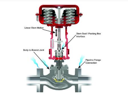 上自儀對線性和旋轉(zhuǎn)閥門進行深入研究