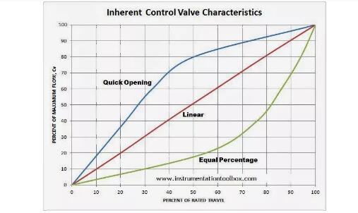 對線性和旋轉(zhuǎn)閥門進行深入研究