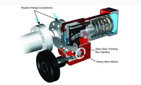 上自儀對線性和旋轉(zhuǎn)閥門進行深入研究2