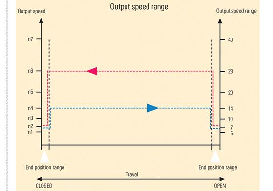 圖：低速移動到設(shè)定點（打開和關(guān)閉）