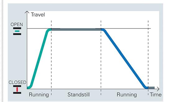 圖：可以選擇和編程不同的打開/關(guān)閉方向速度