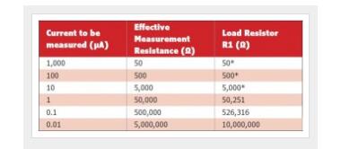 電阻值與電阻電路的輸入電流的關(guān)系（圓滿的值。小于0.1％的誤差。）