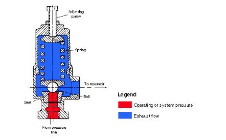 安全泄壓閥抗保護泵、電機、軟管、配件免受破壞1