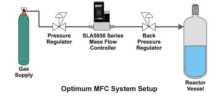 質(zhì)量流量計(jì)在壓力范圍巨大和閥門尺寸方面表現(xiàn)優(yōu)異