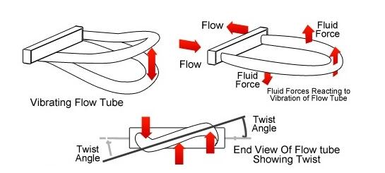 詳細(xì)分析關(guān)于科里奧利質(zhì)量流量計(jì)的8個(gè)主要特點(diǎn)