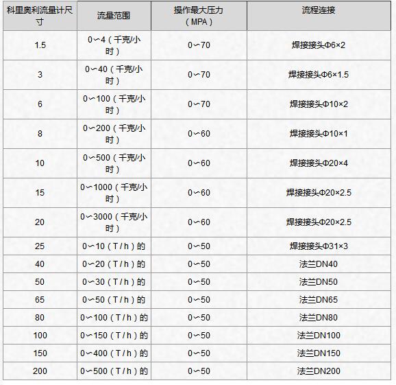 淺談用于CNG氣體測量的科里奧利質量流量計的6個優(yōu)點和4個限制