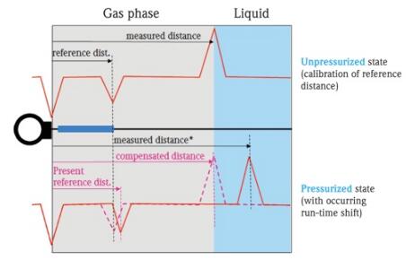 雷達物位計在蒸汽回路中的正確使用理論說明3
