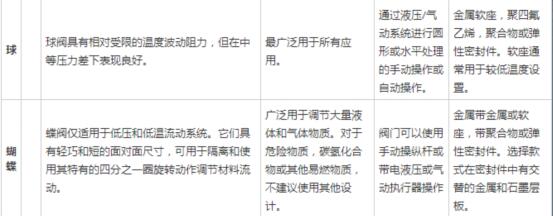 全面解說關(guān)于閘閥、球閥以及蝶閥之間的差異1