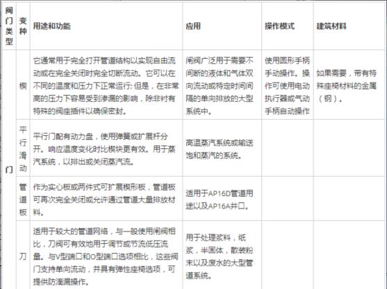 全面解說關(guān)于閘閥、球閥以及蝶閥之間的差異