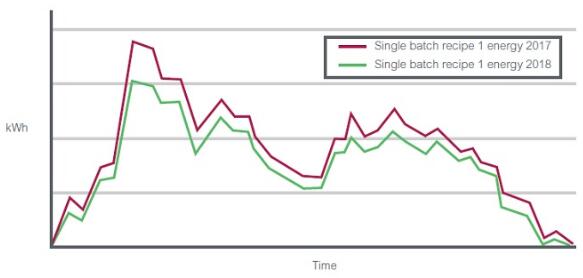 使用數(shù)據(jù)采集和報告技術(shù)簡化法規(guī)遵從并提高流程效率