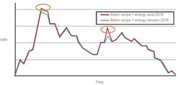 使用數(shù)據(jù)采集和報告技術(shù)簡化法規(guī)遵從并提高流程效率1
