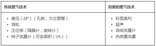全面分析選擇氣體流量計(jì)技術(shù)前需要考慮的4件事