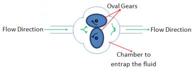 橢圓齒輪流量計(jì)