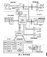  整個變送器系統(tǒng)框圖