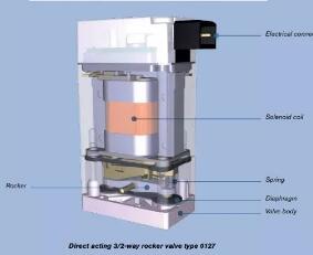 詳細(xì)討論閥門解剖結(jié)構(gòu)和不同類型的直動閥門相關(guān)知識4