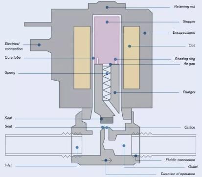 詳細(xì)討論閥門解剖結(jié)構(gòu)和不同類型的直動閥門相關(guān)知識