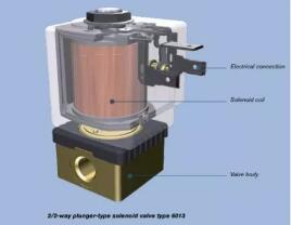 詳細(xì)討論閥門解剖結(jié)構(gòu)和不同類型的直動閥門相關(guān)知識1