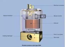 詳細(xì)討論閥門解剖結(jié)構(gòu)和不同類型的直動閥門相關(guān)知識3