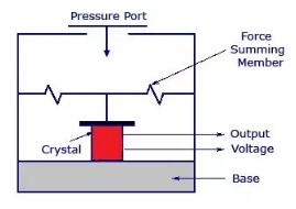 壓電執(zhí)行機構(gòu)的概念詳情與其工作理念的說明