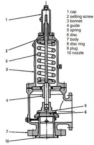 淺談減壓閥的定義、操作理念及其用途1