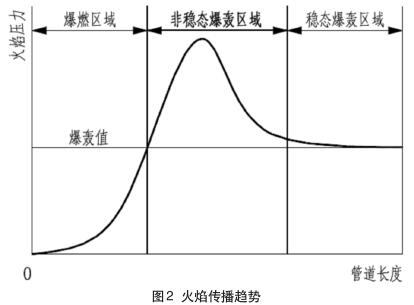  火焰?zhèn)鞑ペ厔?shì)