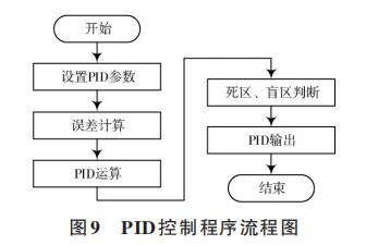 PID 控制程序流程圖