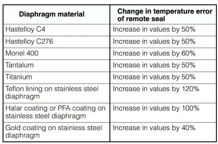 溫度誤差與隔膜材料的關(guān)系