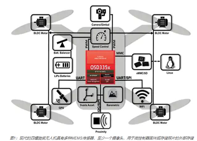 現(xiàn)代的四螺旋槳無(wú)人機(jī)具有多種MEMS傳感器