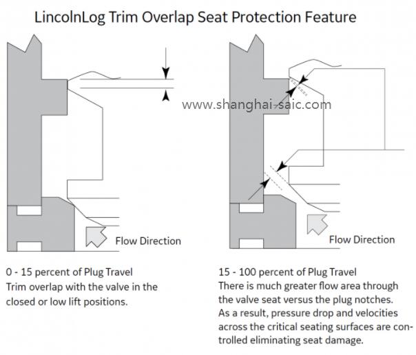 用于苛刻服務應用的可靠，經(jīng)濟高效的控制閥