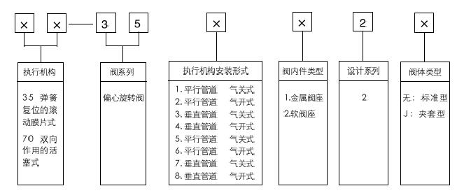 35-35002氣動偏心旋轉(zhuǎn)調(diào)節(jié)閥型號編制