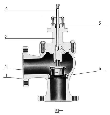 ZMAS氣動(dòng)薄膜角形調(diào)節(jié)閥零件材料